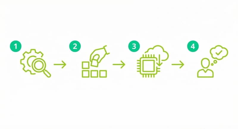 AI導入を成功させるための4つのステップを示すイメージ